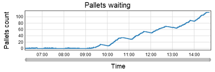 Liczba palet oczekujących w dokach – zakładany stan