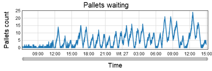 Liczba palet oczekujących w dokach – stan docelowy